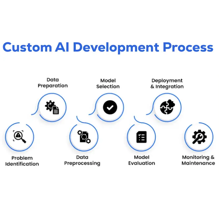 custom AI development process
