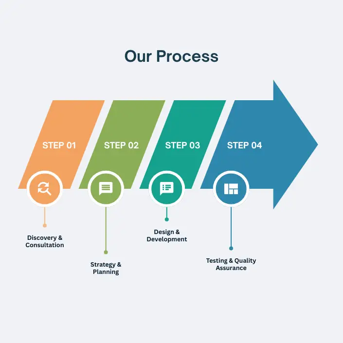 Our Process